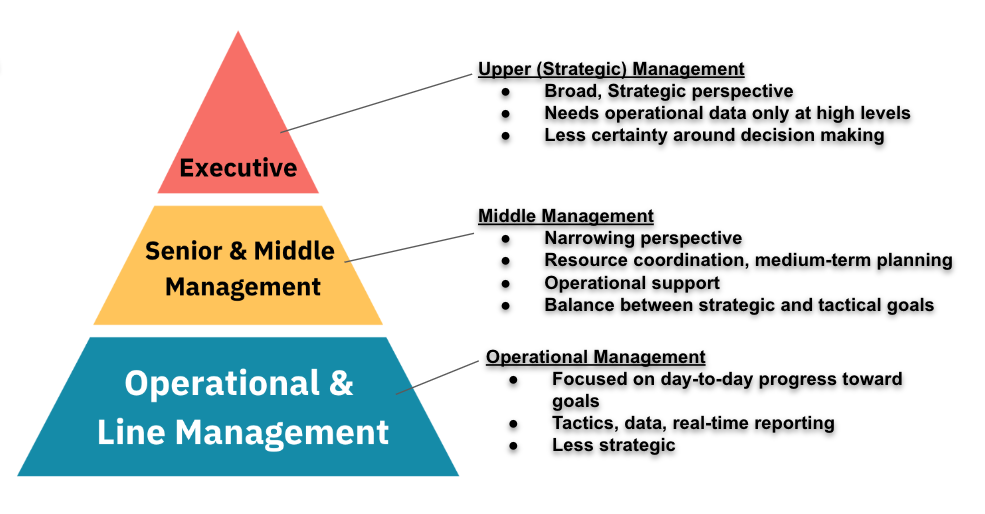 Organizational structure (management pyramid)