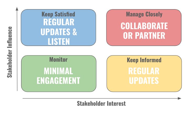 Stakeholder map with four quadrants: Manage Closely (high influence, high interest), Keep Satisfied (high influence, low interest), Keep Informed (low influence, high interest), and Monitor (low influence, low interest)