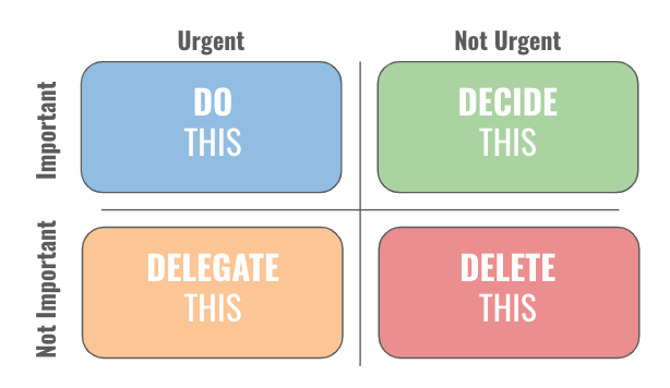 Eisenhower Matrix diagram showing four quadrants: Urgent and Important (Do), Important but Not Urgent (Decide/Schedule), Urgent but Not Important (Delegate), and Not Urgent and Not Important (Delete)
