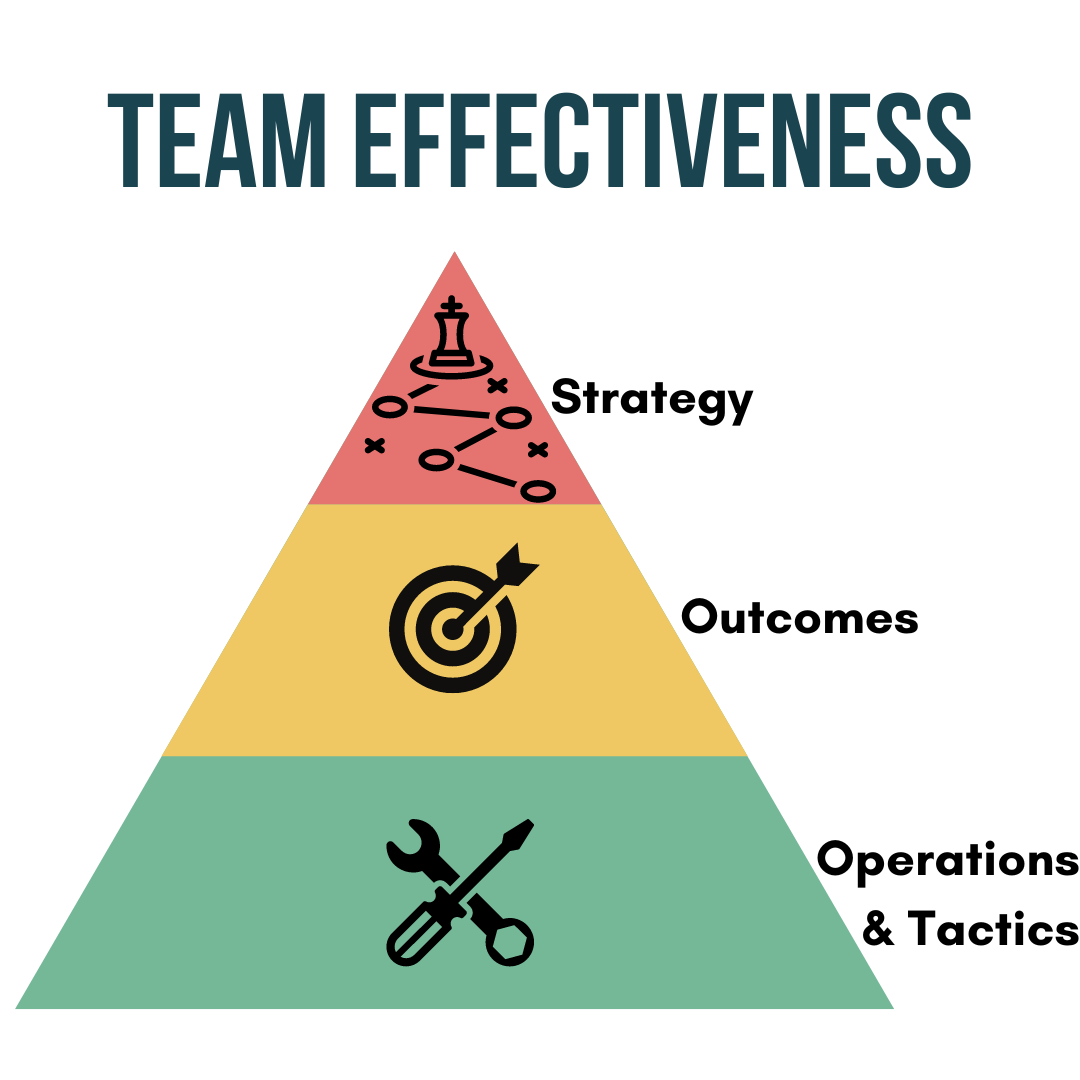Team effectiveness pyramid showing three layers: operations, outcomes, and strategy