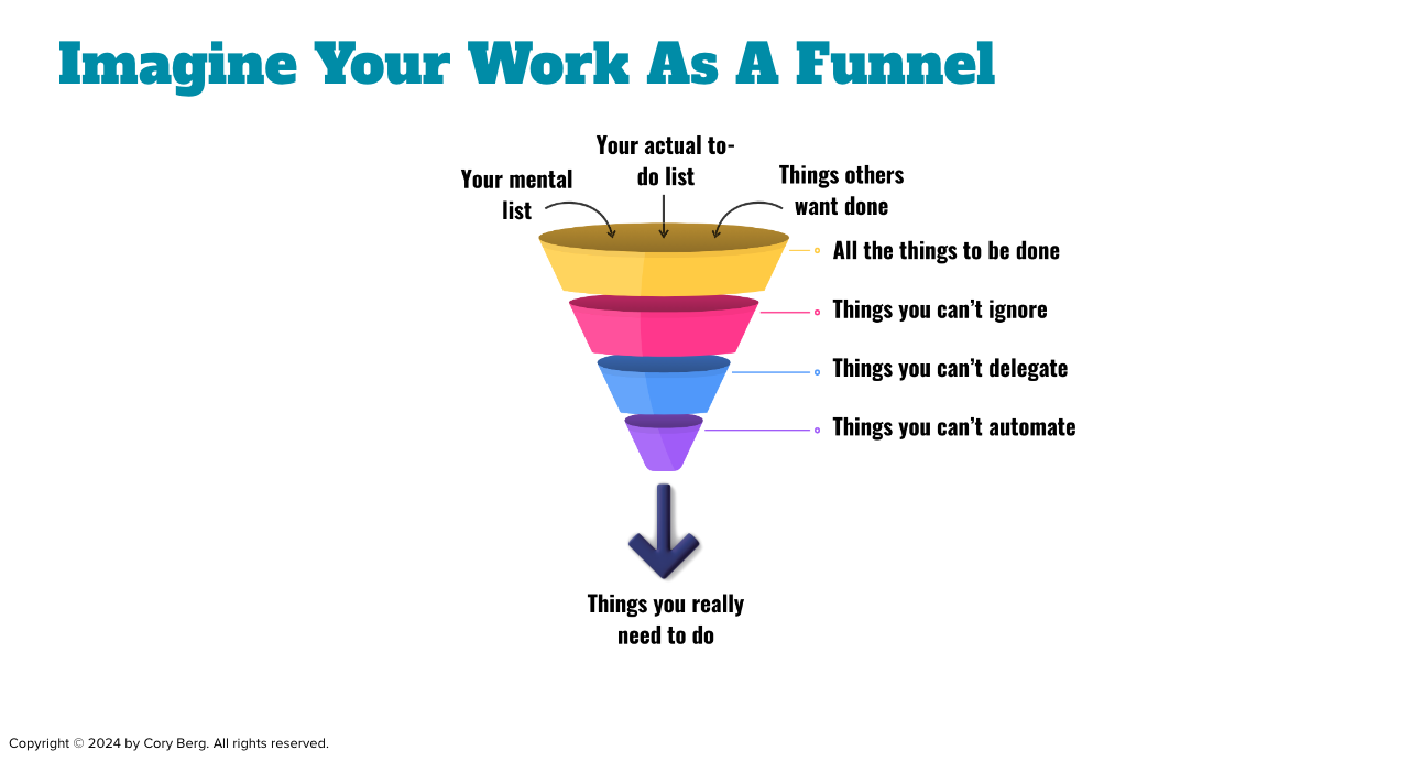 Work funnel diagram showing how tasks are filtered from high volume at the top to focused high-value work at the bottom